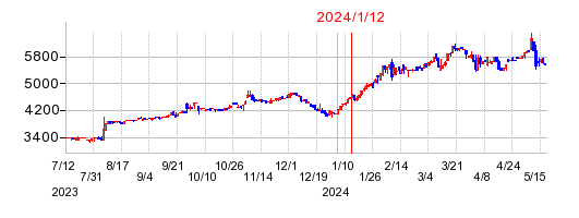 2024年1月12日 14:55前後のの株価チャート